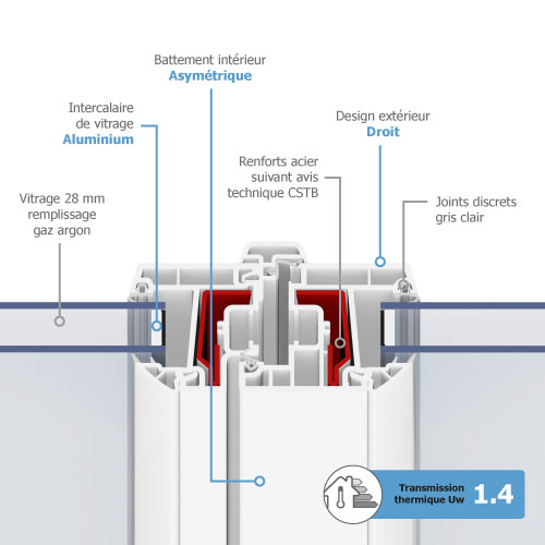 fenetre pvc gamme efficience - Caractéristiques techniques