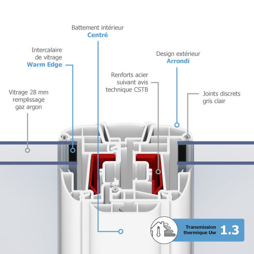 fenetre pvc gamme technic+ - Caractéristiques techniques